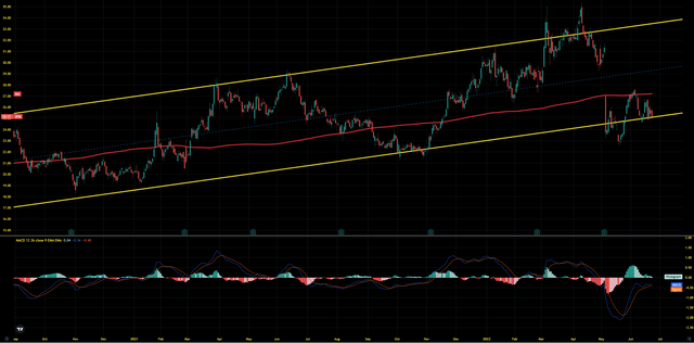 Sprouts Farmers Market is in a bullish channel that with MACD shows significant strength. 200 Day MA could limit short-term rebound.