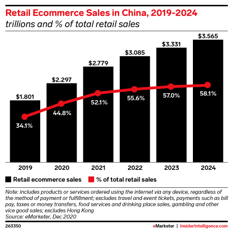 China eCommerce as a percentage of retail sales