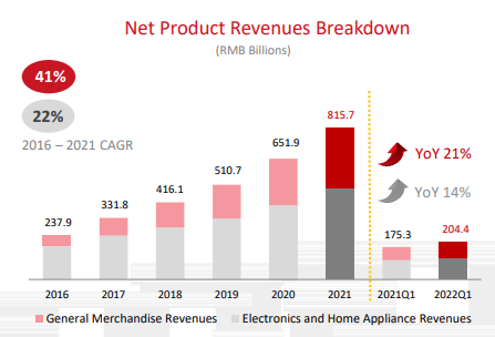 JD revenue by segment Q1 22