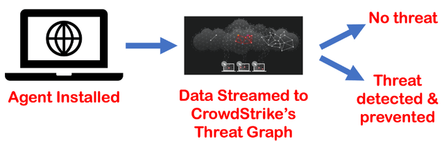 Simple overview of how crowdstrike's technology works