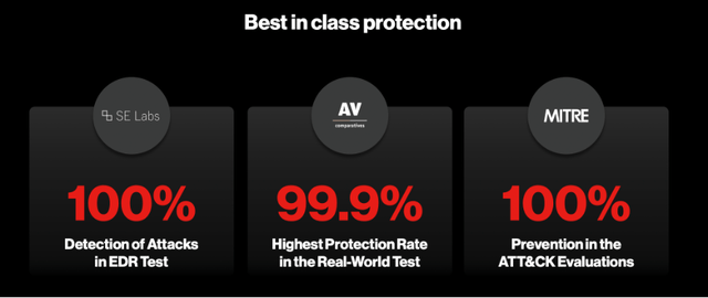 Crowdstrike offers best in class protection from cyberattacks