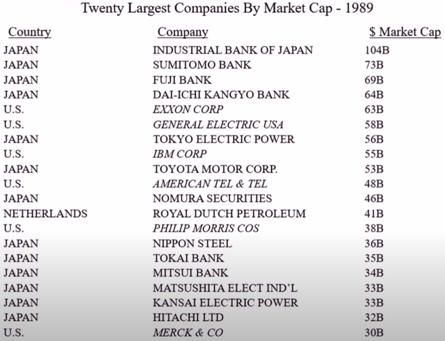 World's Largest Companies By Market Cap 1989