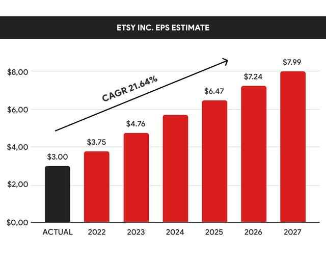 Etsy EPS growth estimate 5yrs