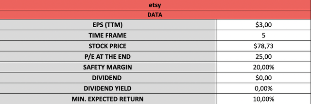 Finbuddy Investments data summary for Etsy