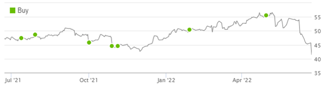Altria Rating vs. Share Price (Last 1 Year)
