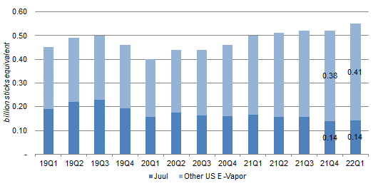 U.S E-Vapor Category Volume by Quarter (Since 2019)