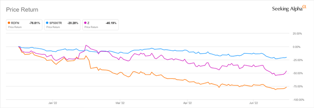 Redfin's and Zillow's Share Price Performance For The 2022 Year-to-date Period 