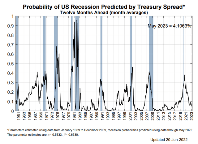 US recession probability