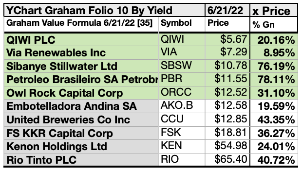 Ten top Graham Formula stocks by yield