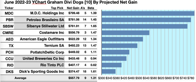 Graham Formula stocks - 10 projected net gainers