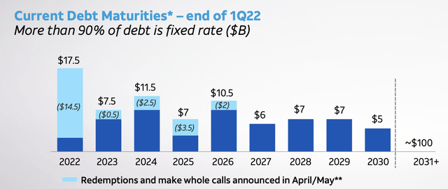 AT&T's debt maturities