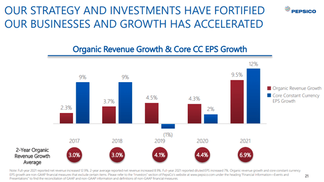 PepsiCo Organic Revenue Growth