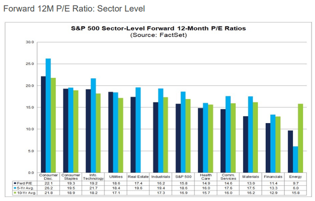 Forward P/E Ratios By Sector