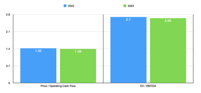 CDEV 2023 Financials