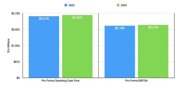 CDEV 2022 Financials