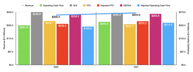 Historical Financials