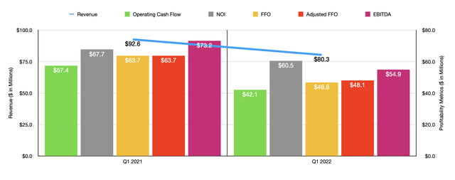 Historical Financials