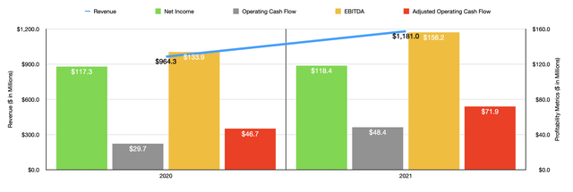 UTZ Brands Historical Financials