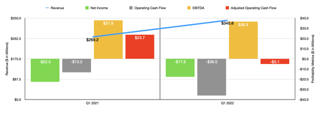 UTZ Q1 2022 Financials