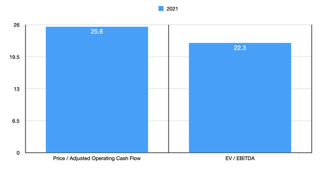 UTZ Trading Multiples