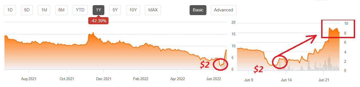 REV stock chart 