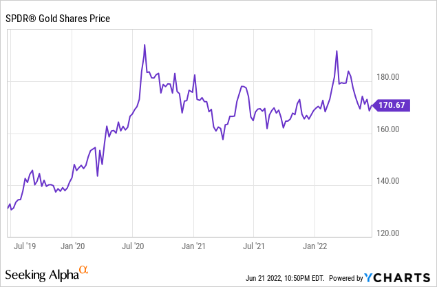 SPDR Gold Trust ETF price 