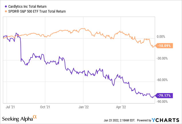 Cardlytics stock return