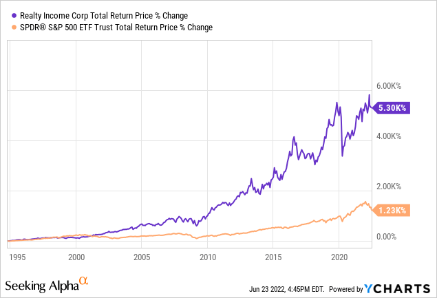 O stock vs SPY price