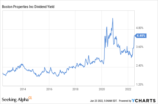 BXP dividend yield