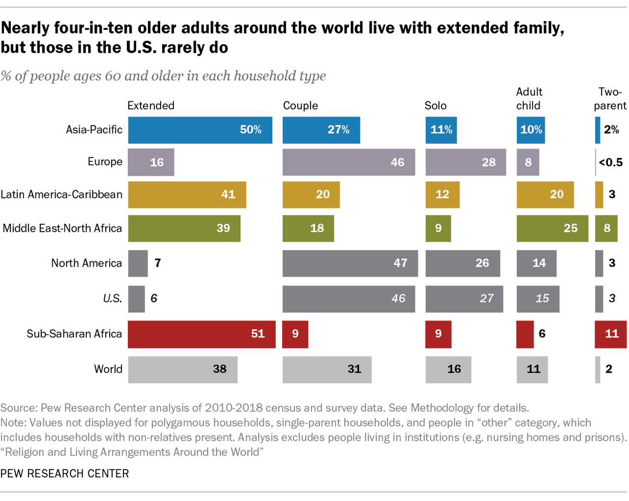 Data on shared households around the world