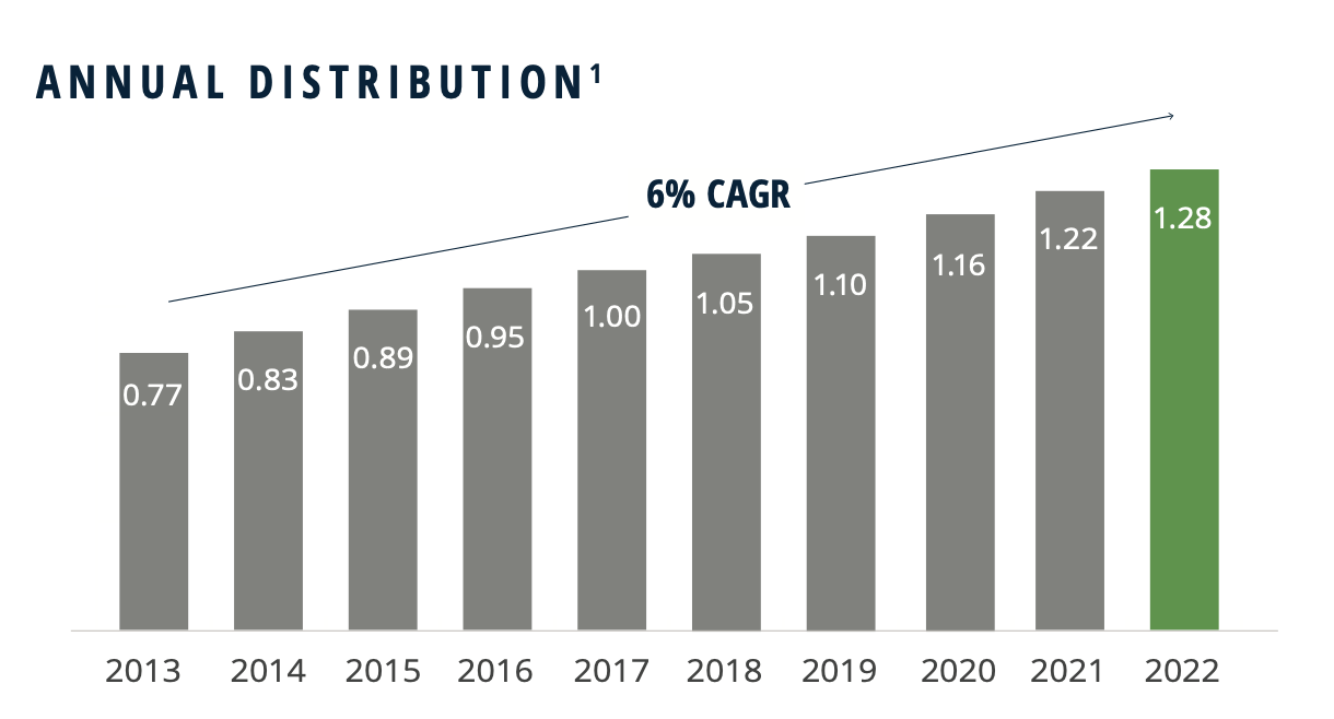 Chart of dividend increase