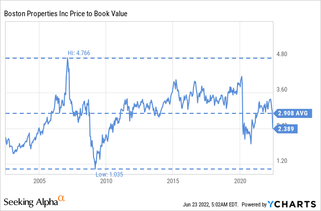 BXP price to book value 