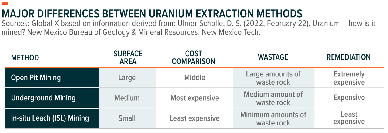 Major differences between Uranium extraction methods