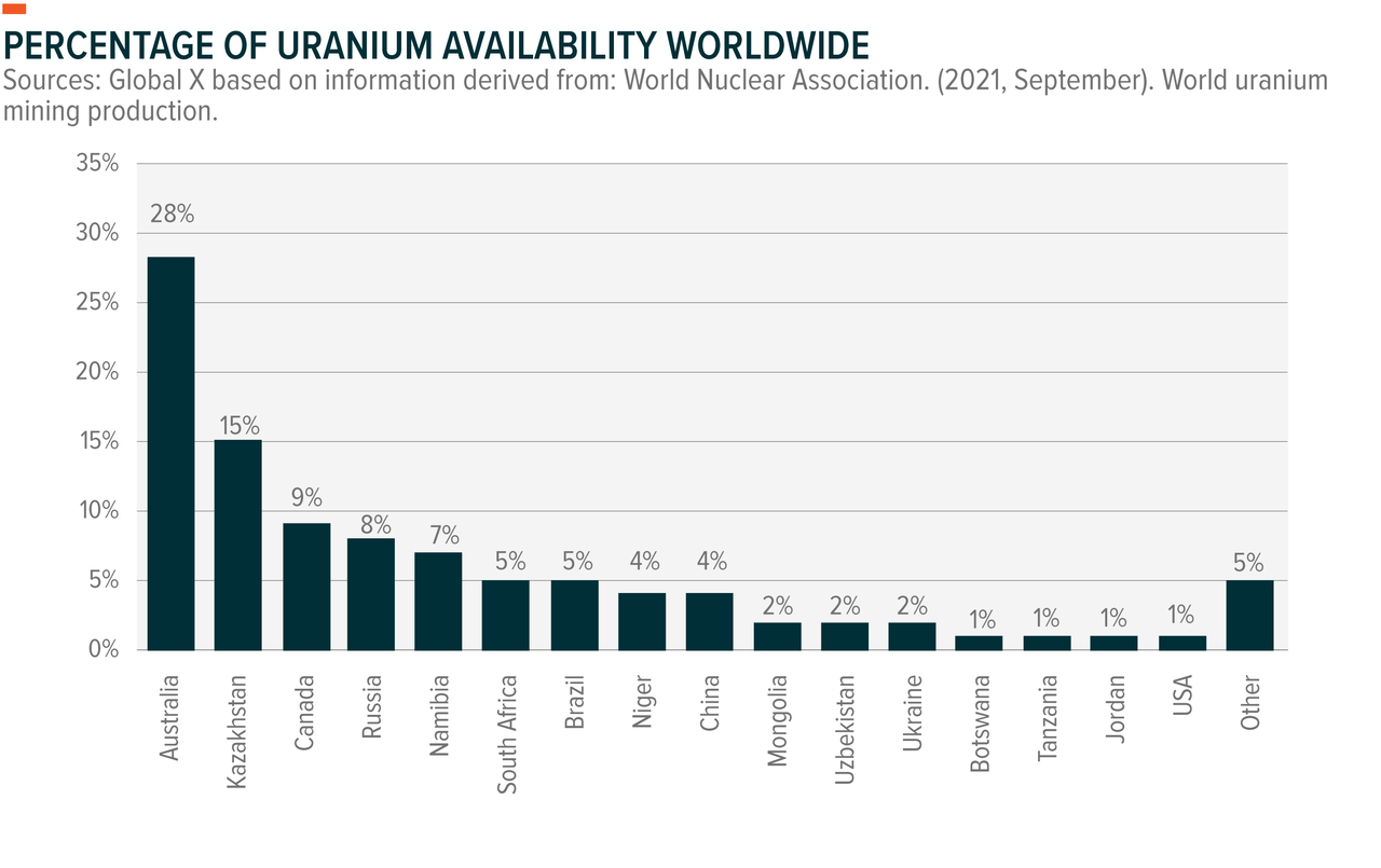 Percentage of Uranium availability worldwide