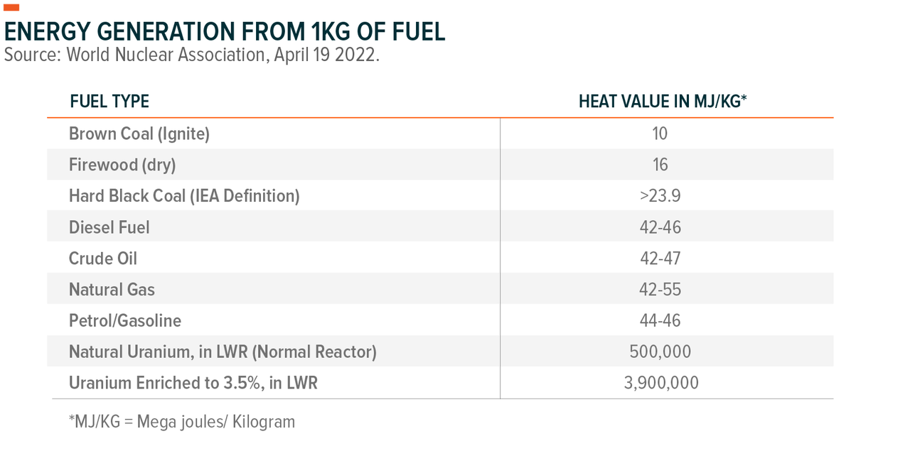 Energy generation from 1KG of fuel