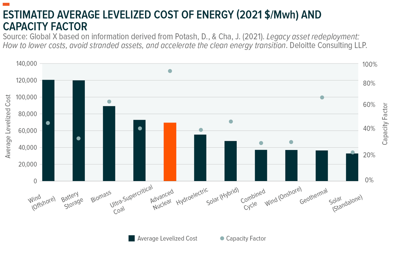 Estimated average levelized cost of energy (2021 $/Mwh) and capacity factor