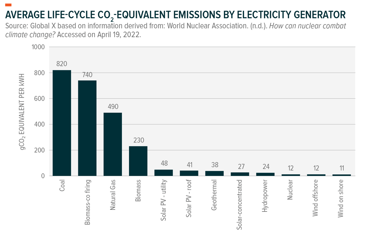 Average life-cycle CO2-equivalent emissions by electricity generator
