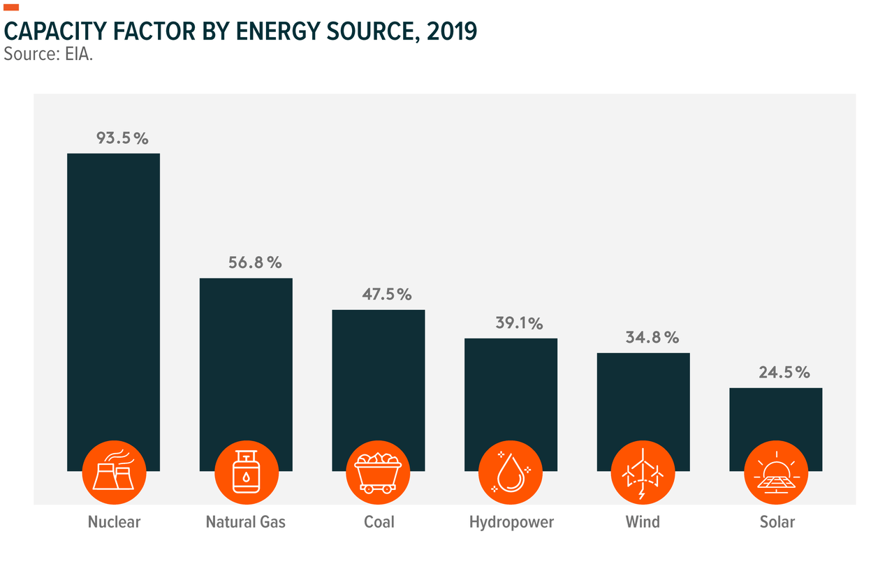 Capacity factor by energy source, 2019