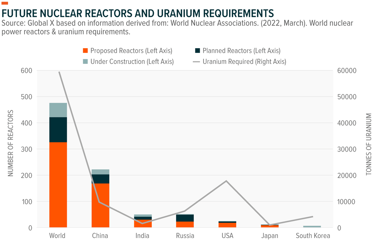Future nuclear reactors and uranium requirements