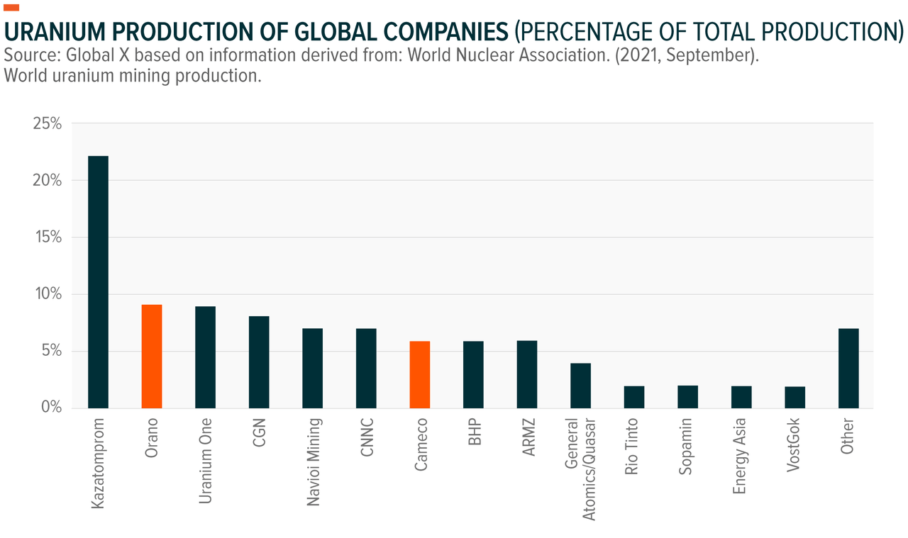 Uranium production of global companies (percentage of total production)