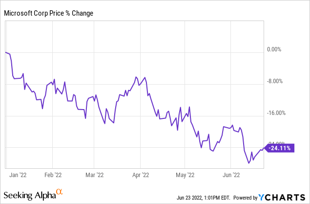 MSFT price % change 