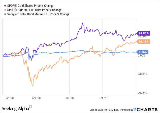 GLD vs SPY vs BND price