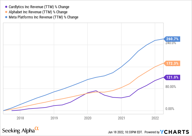 Cardlytics vs Alphabet vs Meta Platforms revenue