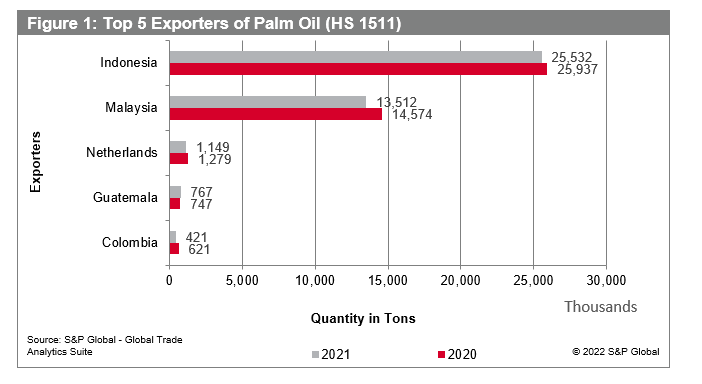 Top 5 Exporters of Palm Oil (HS 1511)