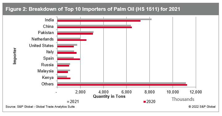 Breakdown of Top 10 Importers of Palm Oil (HS 1511) for 2021