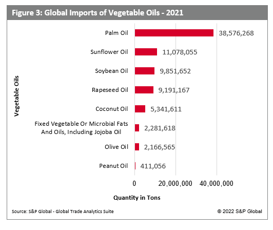 Global Imports of Vegetable Oils - 2021