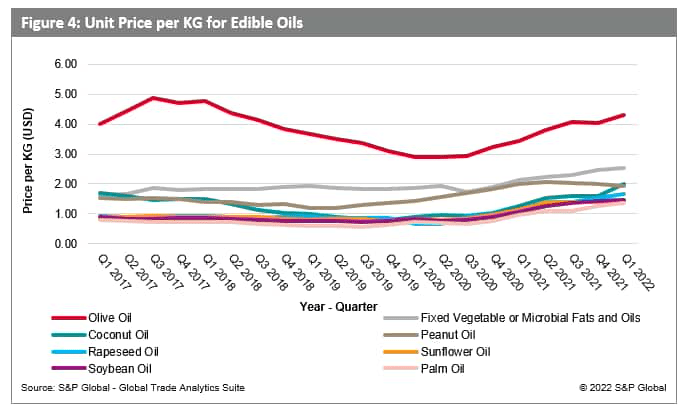 Unit Price per KG for Edible Oils