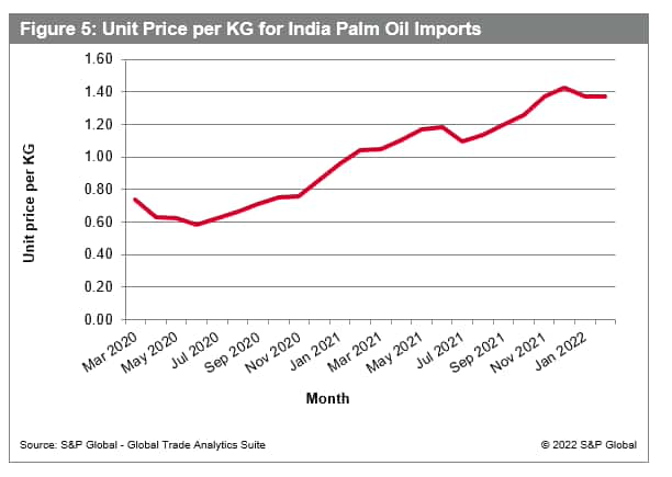 Unit Price per KG for India Palm Oil Imports