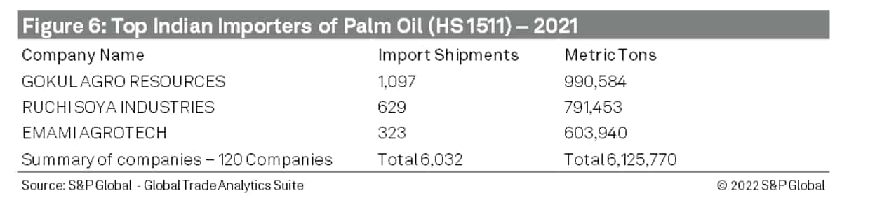 Top Indian Importers of Palm Oil (HS 1511) - 2021