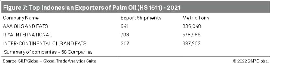 Top Indonesian Exporters of Palm Oil (HS 1511) - 2021